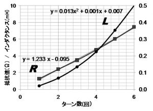 長さ10mの6芯ケーブルによる3m×2mのループ