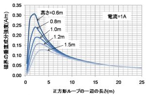 ループ中央での磁界強度