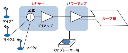 パワーアンプでループを駆動